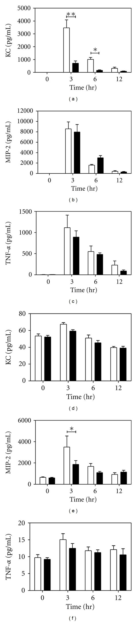 Chemokine And Cytokine Expression In Balf And Lung Homogenates After