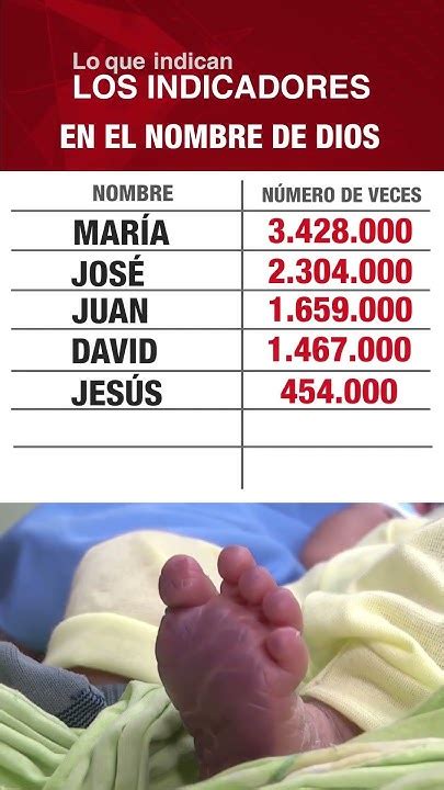 Los Nombres Bíblicos Más Usados En Colombia Lo Que Indican Los Indicadores Noticias Uno