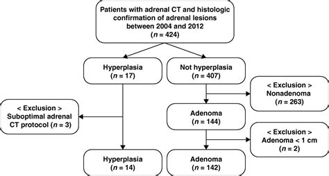 Left Adrenal Gland Adenoma