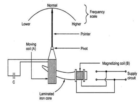 frequency meter working principle