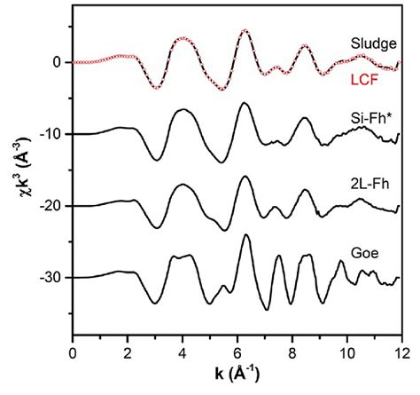 Fe K Edge Extended X Ray Absorption Fine Structure EXAFS Spectrum Of