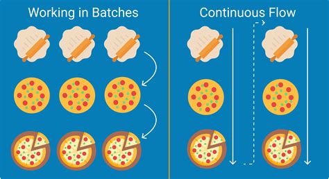 Continuous Flow Meaningkosh