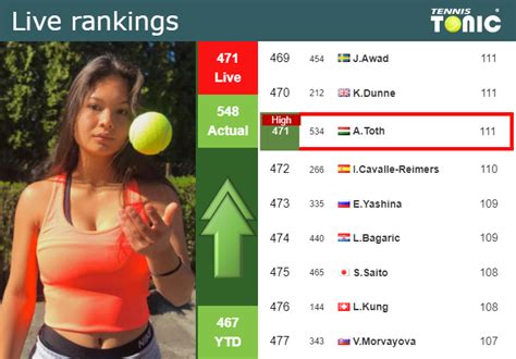 LIVE RANKINGS Kiara Toth Reaches A New Career High Prior To Playing