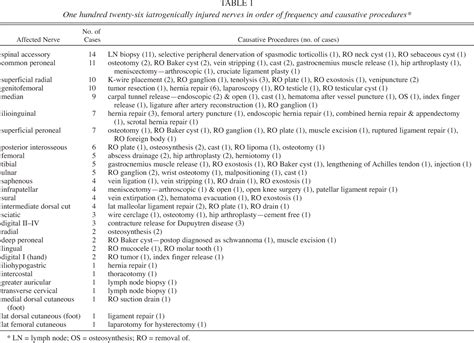 Table 1 From Evaluation Of Iatrogenic Lesions In 722 Surgically Treated