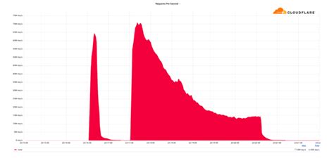 Cloudflare Mitigates Record Breaking 71 Million Request Per Second DDoS