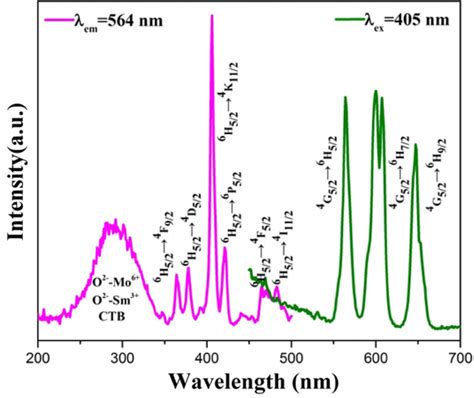 Photoluminescence Excitation Ple And Photoluminescence Pl Spectra