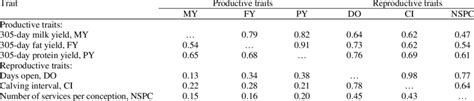 Genetic Correlation Above Diagonal And Phenotypic Correlation Below