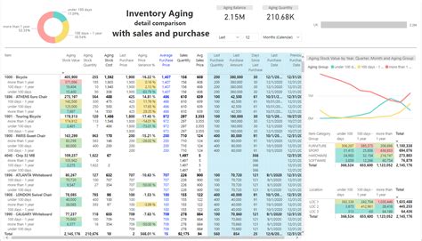 Power Bi Inventory Dashboard For Microsoft Dynamics Bi For