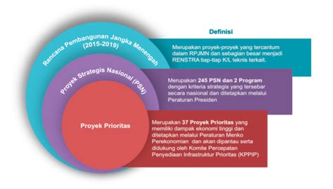 National Strategic Projects KPPIP