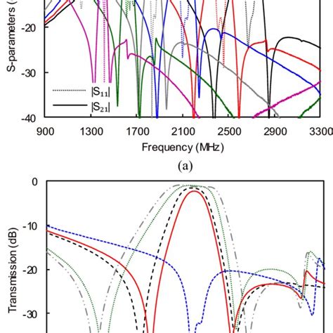 Rf Measured Power Transmission S And Reflection S Responses