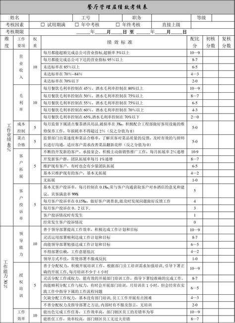 餐厅主管绩效考核表word文档在线阅读与下载免费文档