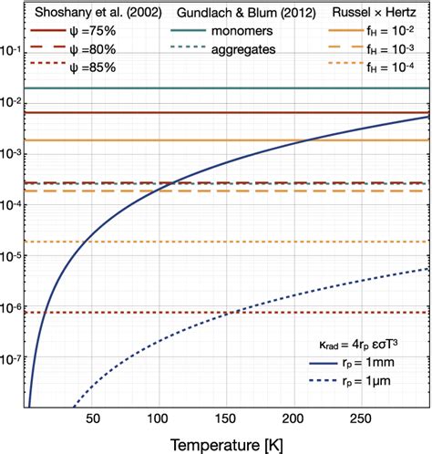 Values Of The Thermal Conductivity κ H F κ Solid With κ Solid 4 2 Download Scientific