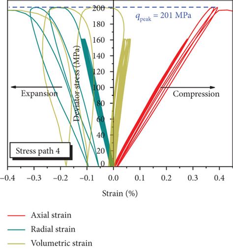 Stress Strain Curves Of Limestone Subjected To Step Cyclic Loading