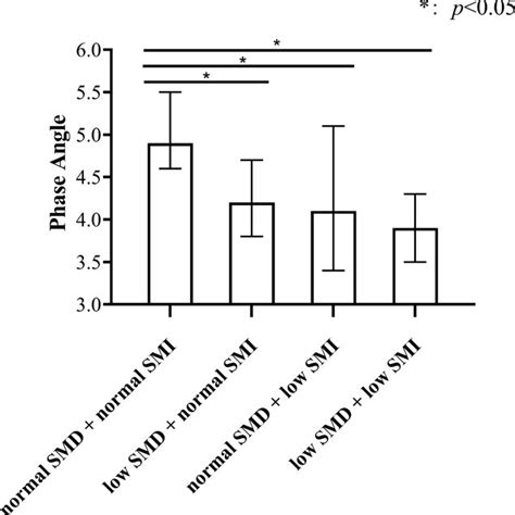 Comparison Of Phase Angle Of Different Skeletal Muscle Components Smi