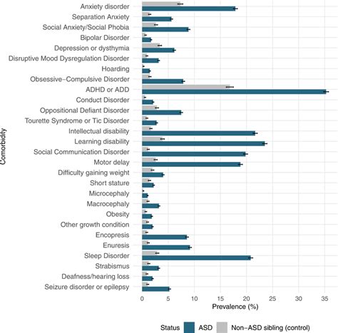 Barplots Illustrating The Prevalence Of Comorbid Conditions By Asd Download Scientific Diagram