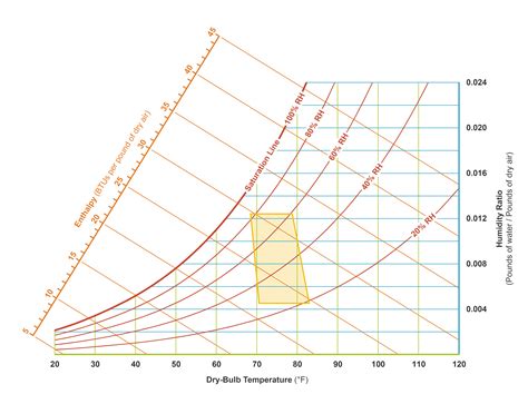 The Psychrometric Chart Explained Browning Day