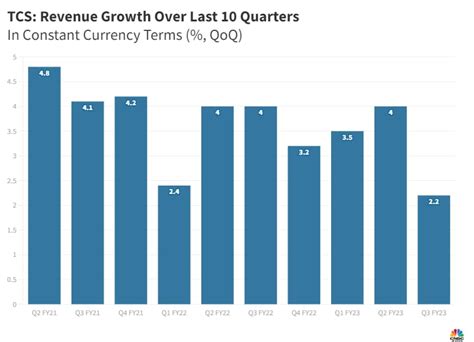 TCS Q3 Results 2023 Management Maintains FY23 Exit Margin Guidance At 25