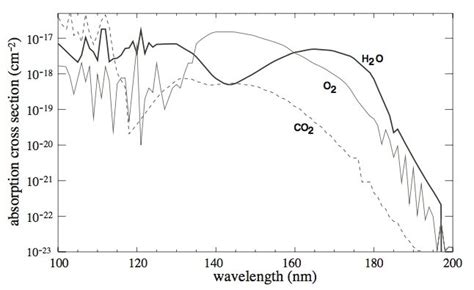 Cross section for photodissociation of H 2 O, CO 2 , O 2. Taken by ...