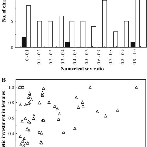 A Frequency Distribution Of The Numerical Sex Ratio Female Female Download Scientific