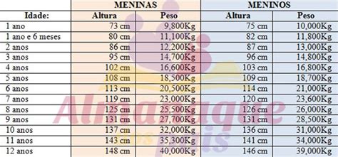Peso E Altura De Uma Criança De 3 Anos - Tabela de peso e altura para crianças de 1 a 12 anos - Almanaque dos Pais