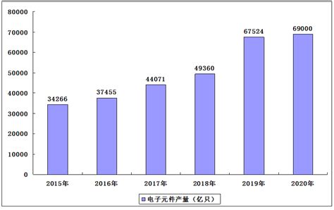 2021 2025年中国电子元器件行业发展趋势及供需风险研究预测报告 行业报告 弘博报告网