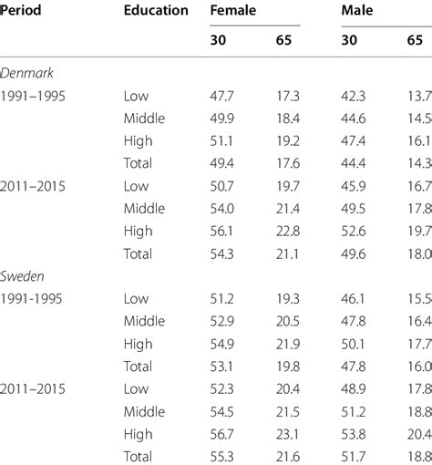 Estimated Remaining Life Expectancy Values In Years For Each