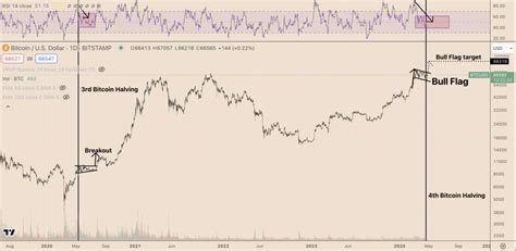 Why Is Bitcoin Price Stuck TradingView News