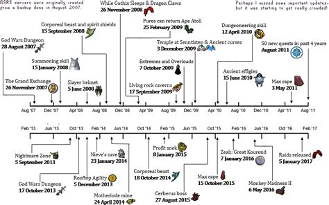 4 Years Osrs Vs Rs2 Timeline Comparison R2007scape