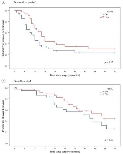 Cytoreductive Surgery With Or Without Hipec After Neoadjuvant