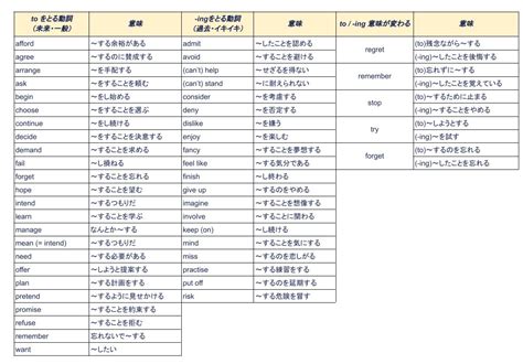 To Ingをイメージで簡単に使い分け！to不定詞と動名詞の違いを解説 【aitem】池袋校とオンラインの英会話スクール