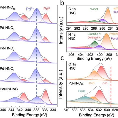 A High Resolution XPS Spectra Of The Pd 3d Electrons Of The Pd HNC