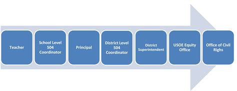 Sample Chain Of Command Arrow 504 Plan Behavior Plan School Services