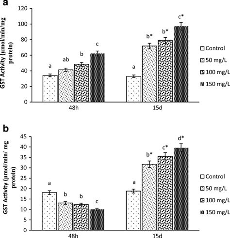 GST activity μmol min mg protein in liver A and brain B of O