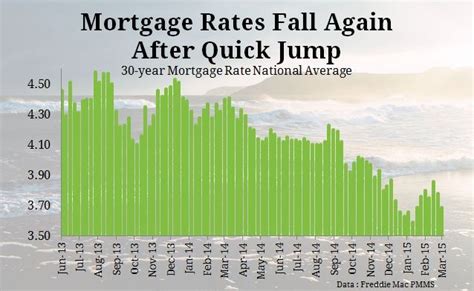 Mortgage Rates Mortgage Rates Fall