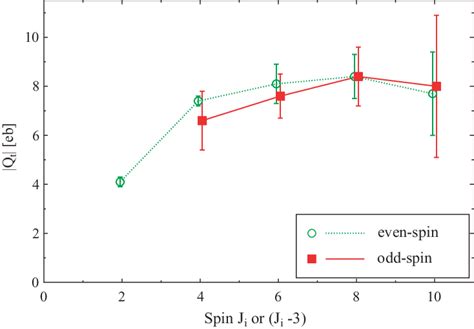 Color Online Transition Quadrupole Moments Q T Of Intraband