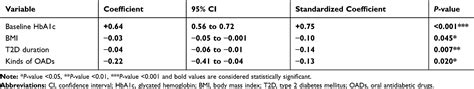 Predictors Of The Efficacy Of Dipeptidyl Peptidase 4 Inhibitors In Tai