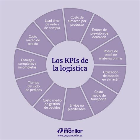 Los KPIS más importantes en la logística Grupo Monllor