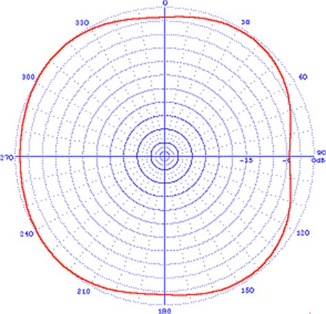 Inverted L Antenna for Shortwave Radio Broadcasting