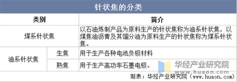 2023年中国油系针状焦行业供需现状及竞争格局分析，负极焦市场快速增长「图」华经情报网华经产业研究院