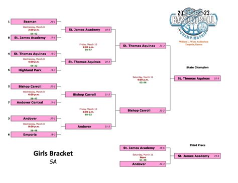 KSHSAA State Basketball | Emporia Recreation Commission, KS