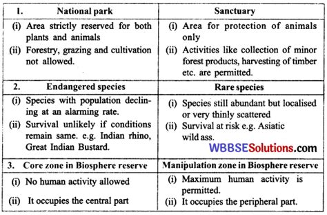 Wbbse Class Life Science Solutions Chapter D Biodiversity And