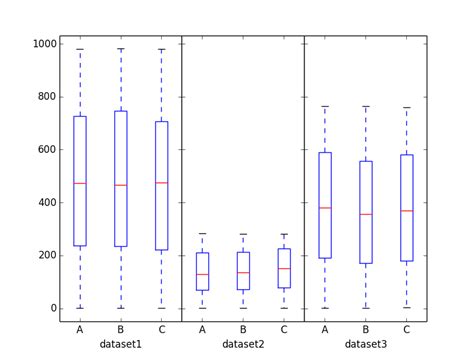 Python How To Make A Grouped Boxplot Graph In Matplotlib Stack Overflow