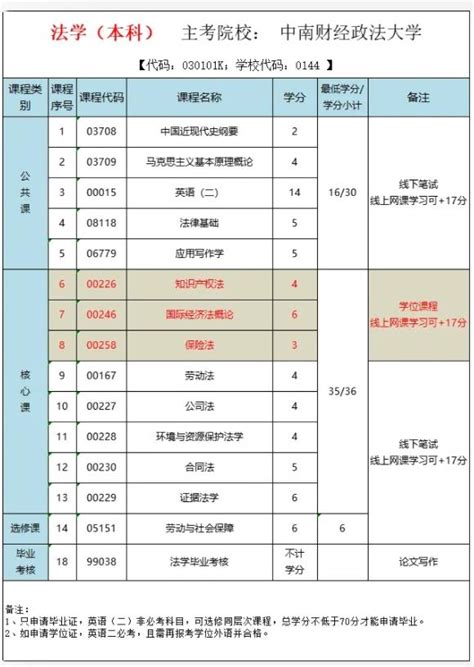 中南财经政法大学小自考法学本科怎么报名报名时间及流程 哔哩哔哩