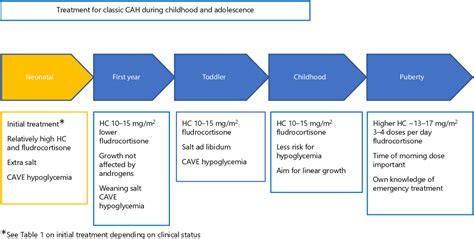 Figure 1 from Current and Novel Treatment Strategies in Children with ...