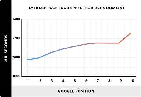 Why Should You Improve Your Mobile Site’s Load Time and How?