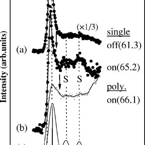 Comparison Of On And Off Resonant Spectra A Off Resonant Spectrum