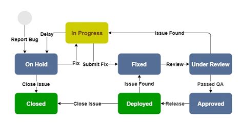 The Beginners Guide To Jira As A Bug Reporting And Tracking Tool