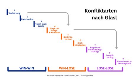 Konfliktarten Nach Friedrich Glasl Fritz F Hrungskreise