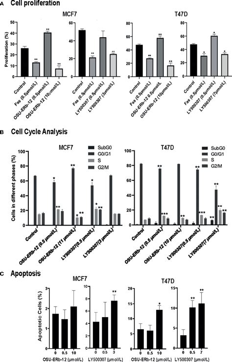 Frontiers Activity Of Estrogen Receptor Agonists In Therapy