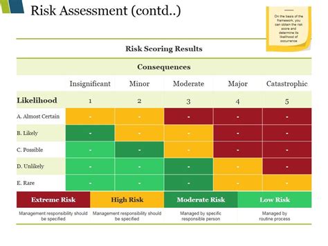 Risk Assessment Contd Ppt Powerpoint Presentation Infographic Template Visuals